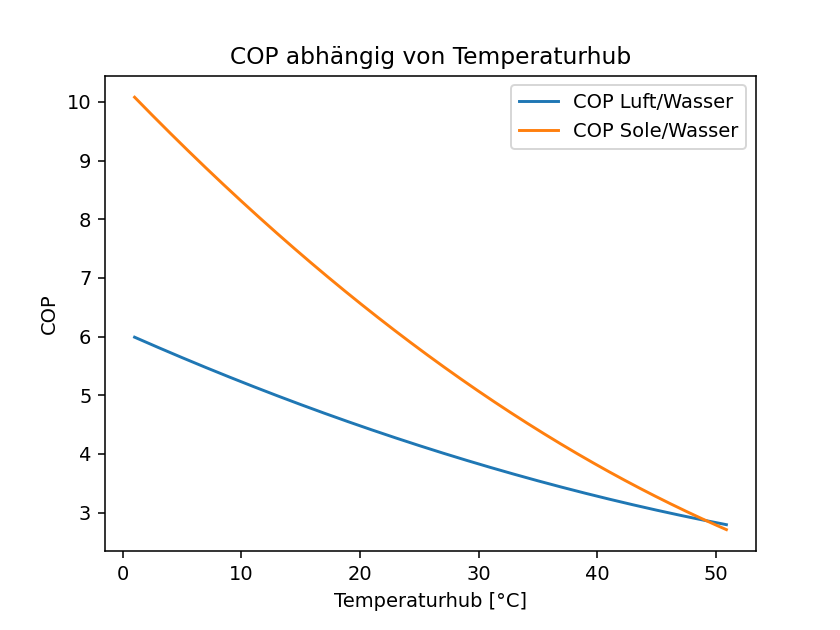 COP values for different temperature strokes depending on the system [2]